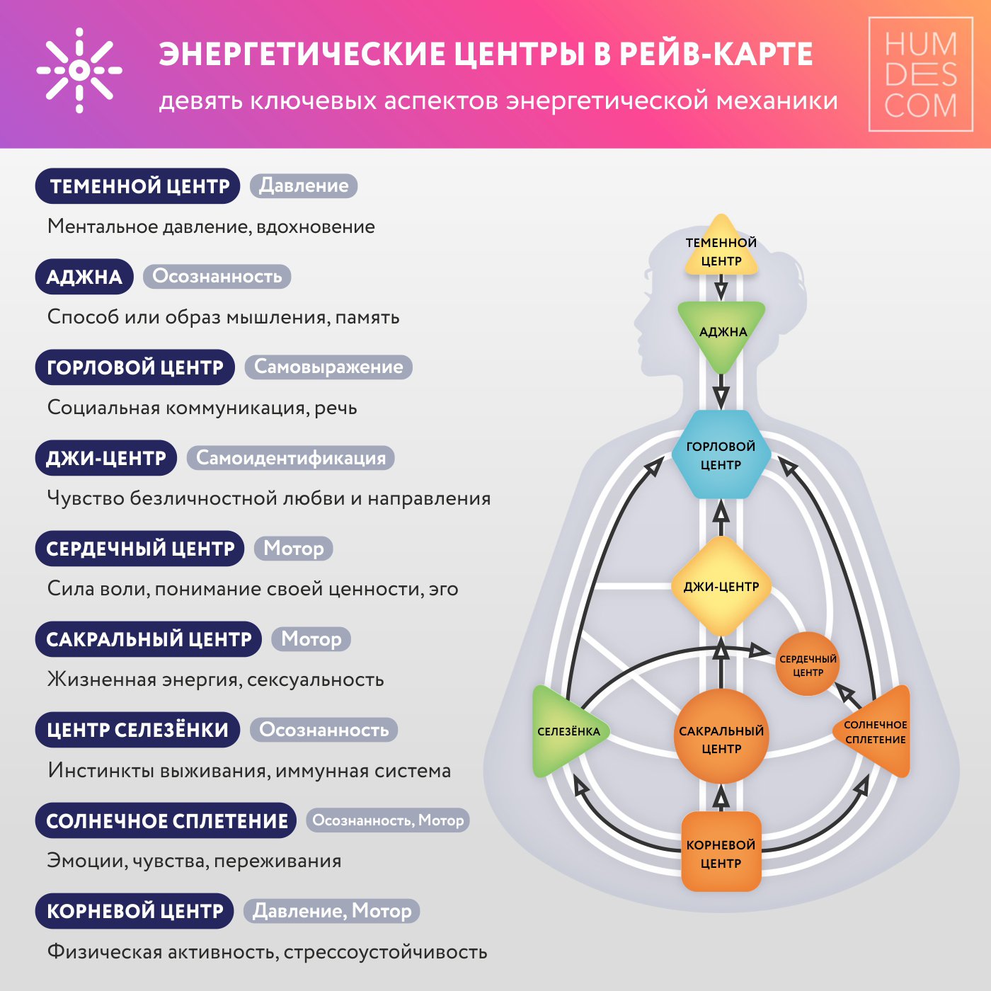 Энергетические центры. Хьюман дизайн расчет карты на русском.